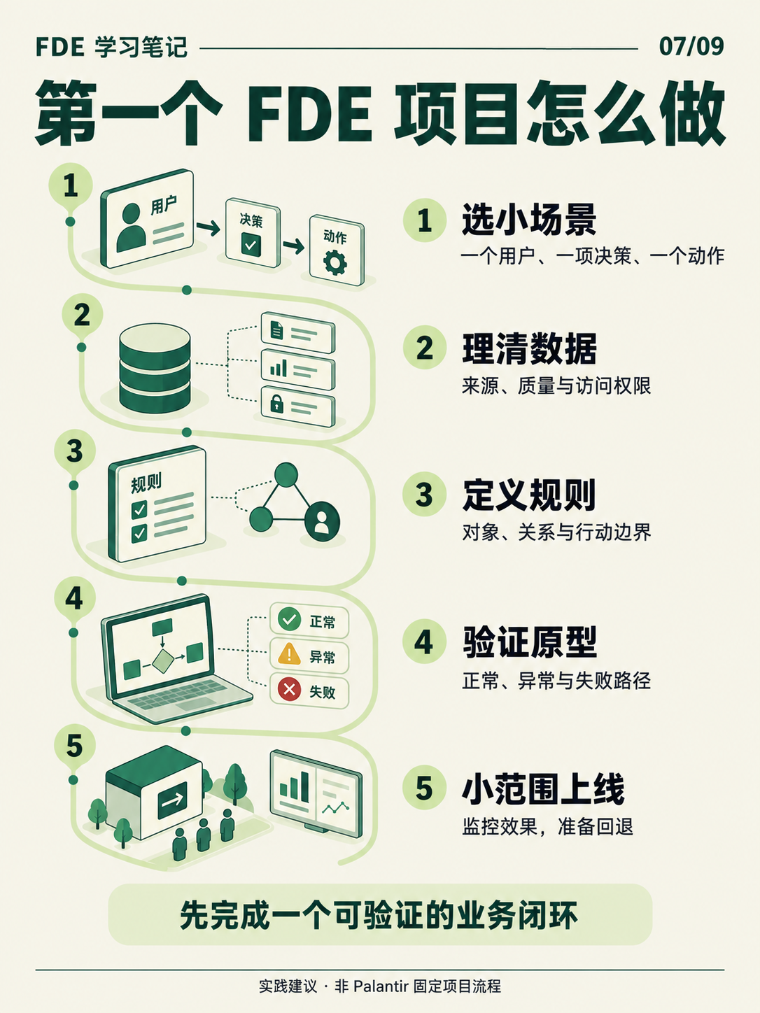 第一个 FDE 项目怎么做