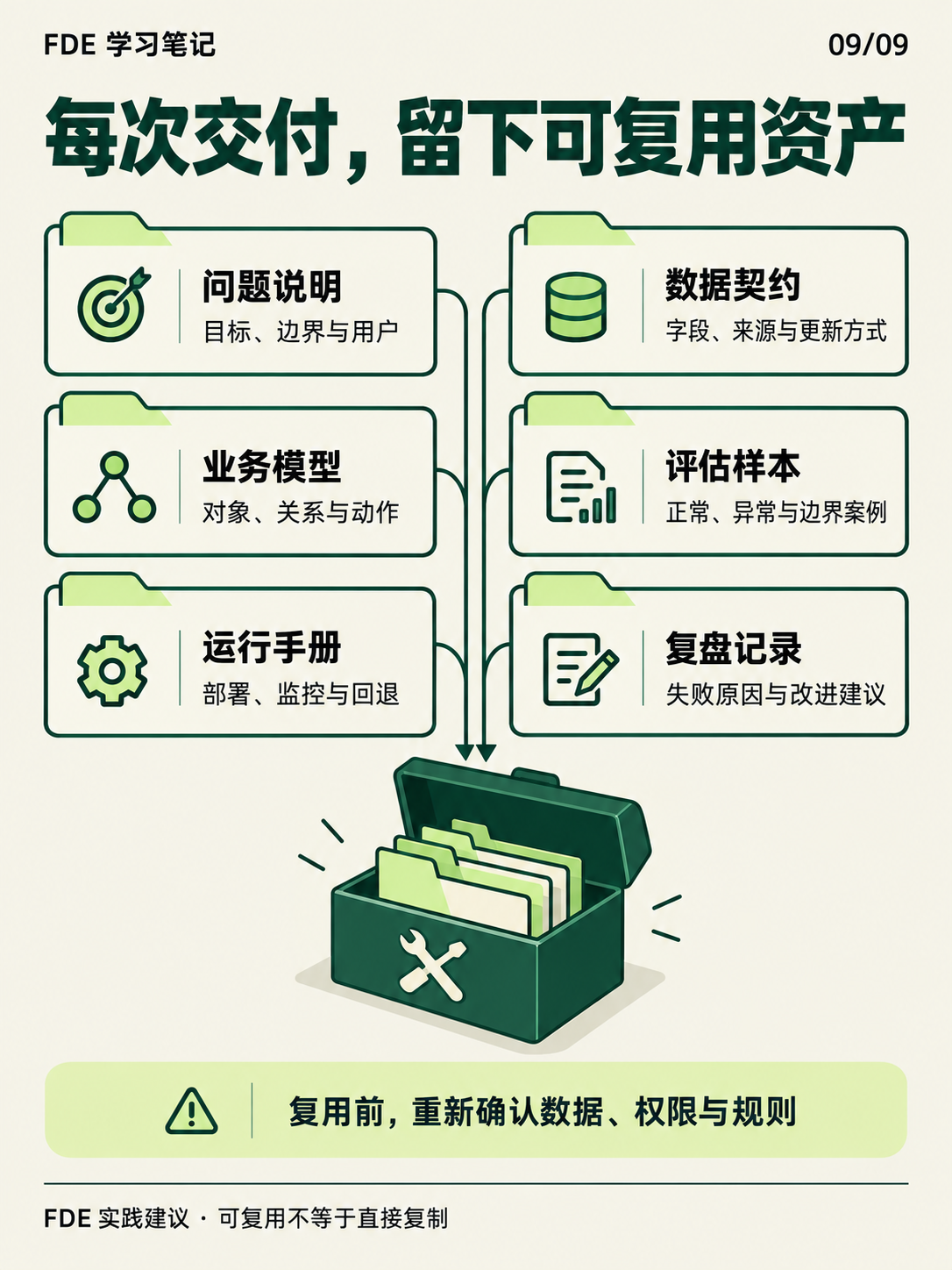 每次交付留下可复用资产
