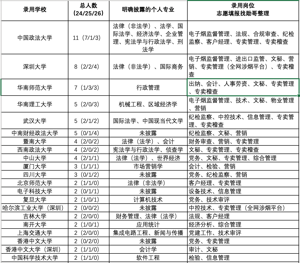 深圳烟草录取数据分析汇总表一