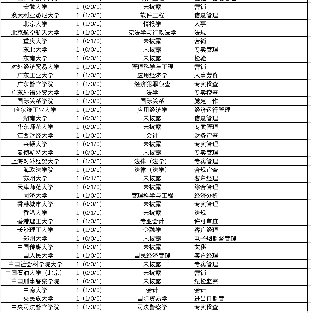 深圳烟草录取数据分析汇总表二