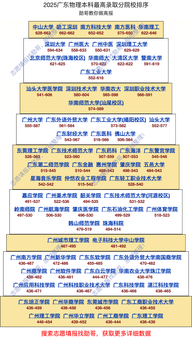 2026年广东高校新生来源高中数据图