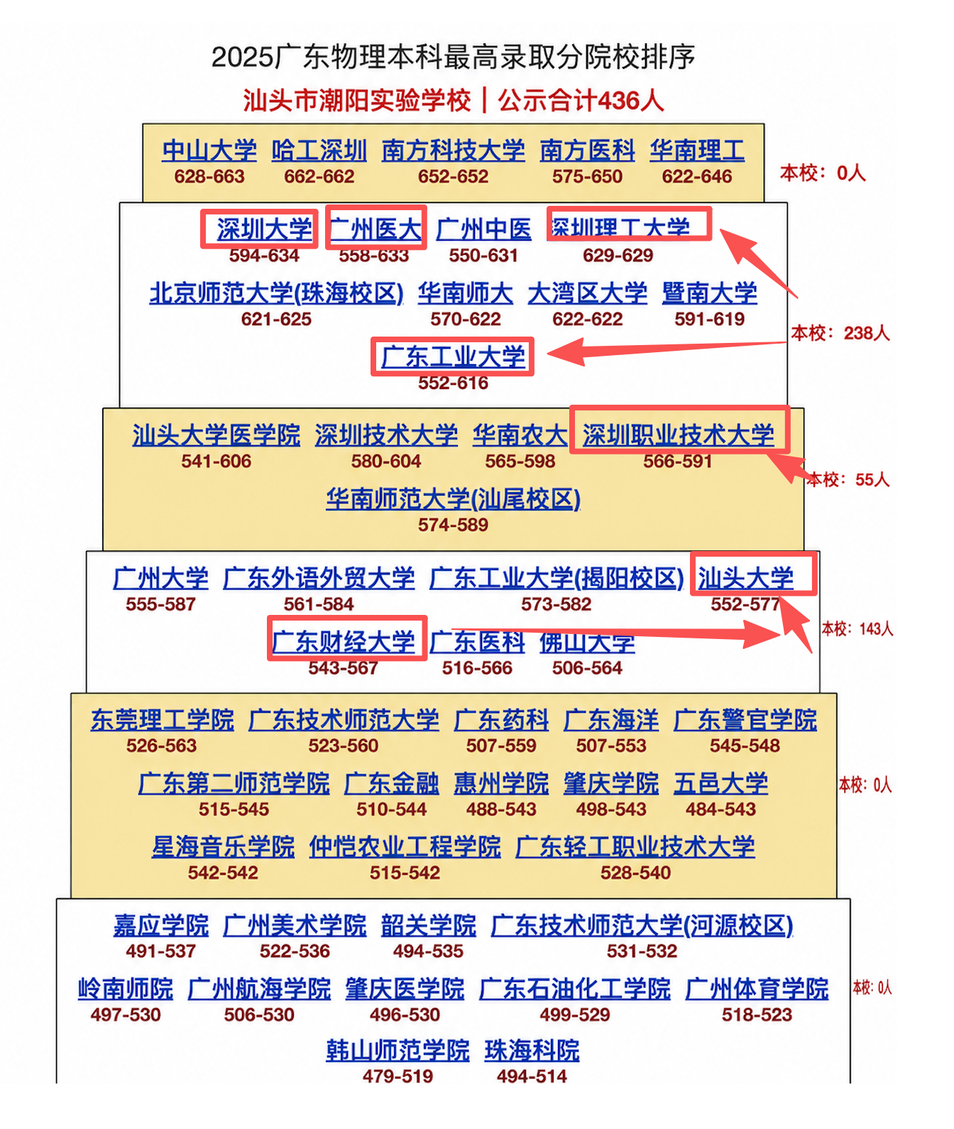 2026年广东高校新生来源高中数据图