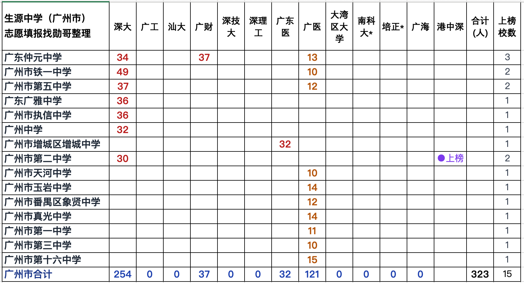 2026年广东高校新生来源高中数据图