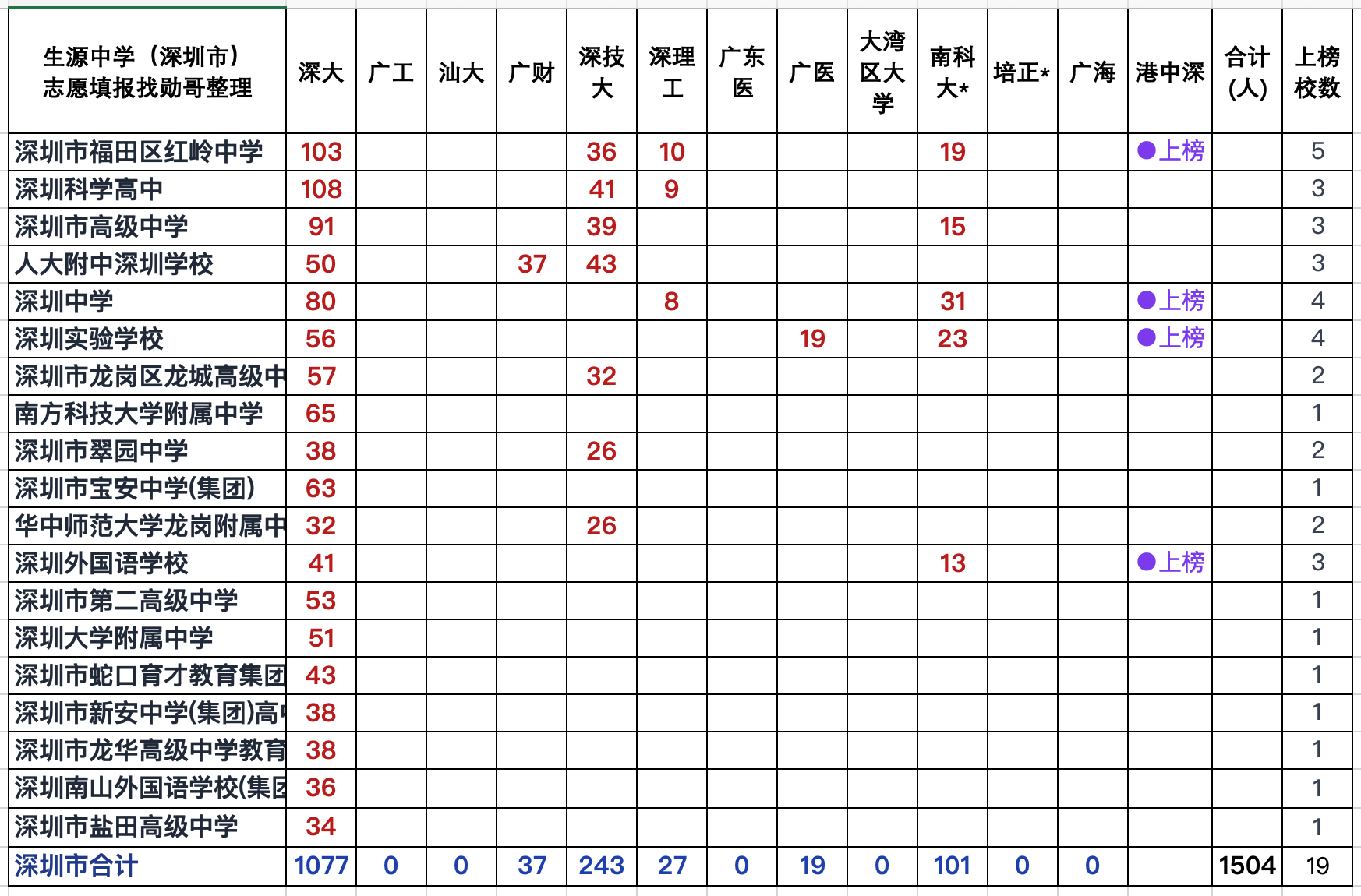 2026年广东高校新生来源高中数据图
