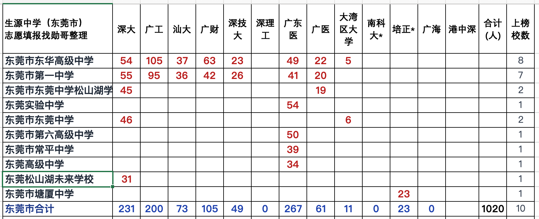2026年广东高校新生来源高中数据图