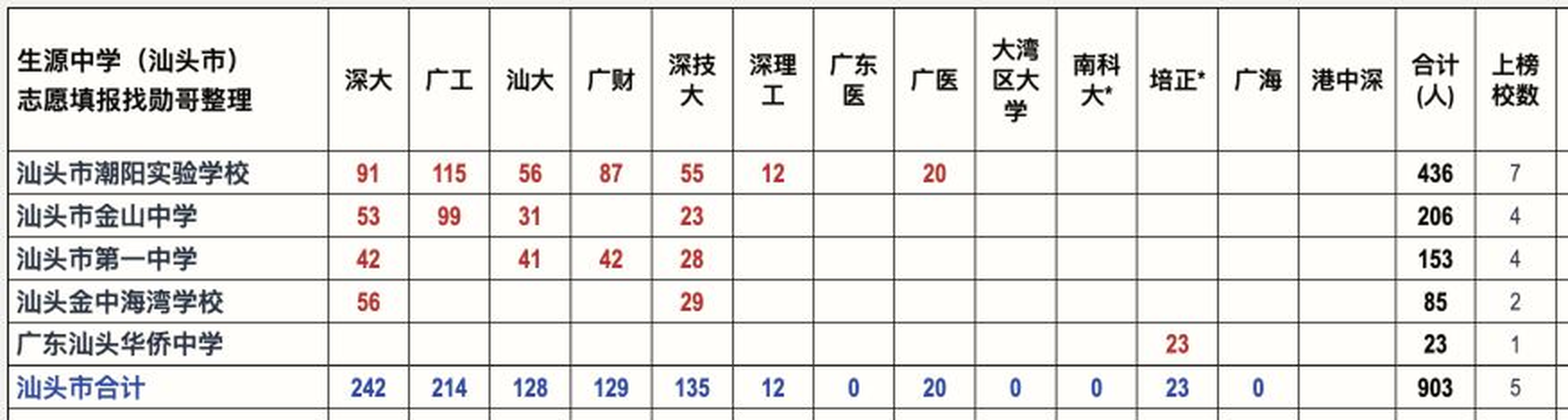 2026年广东高校新生来源高中数据图