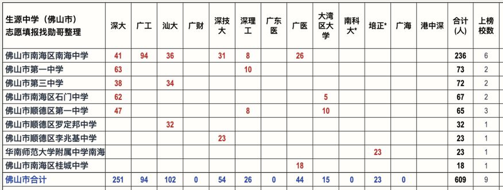 2026年广东高校新生来源高中数据图