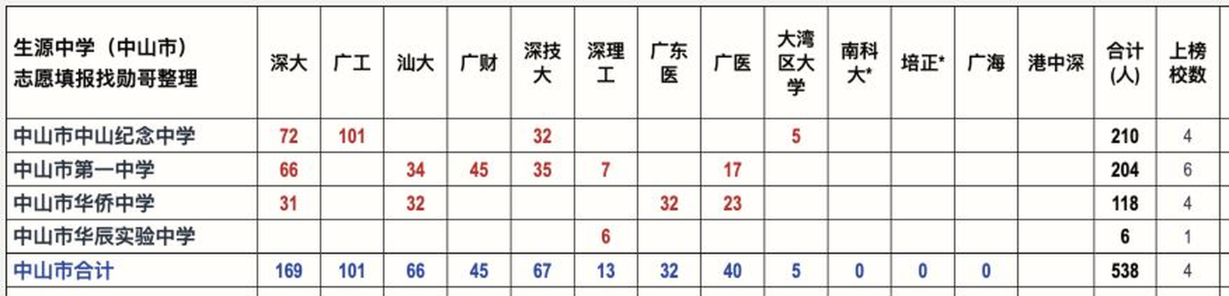 2026年广东高校新生来源高中数据图
