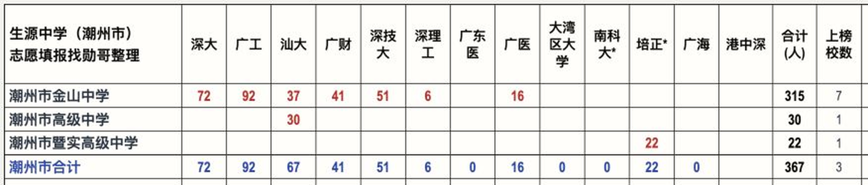 2026年广东高校新生来源高中数据图