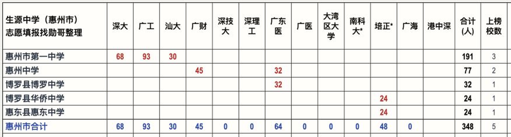 2026年广东高校新生来源高中数据图