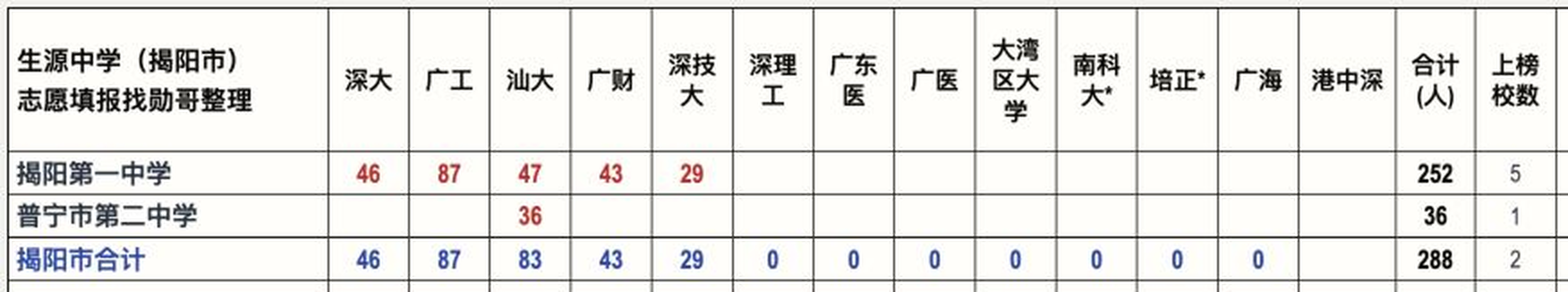 2026年广东高校新生来源高中数据图