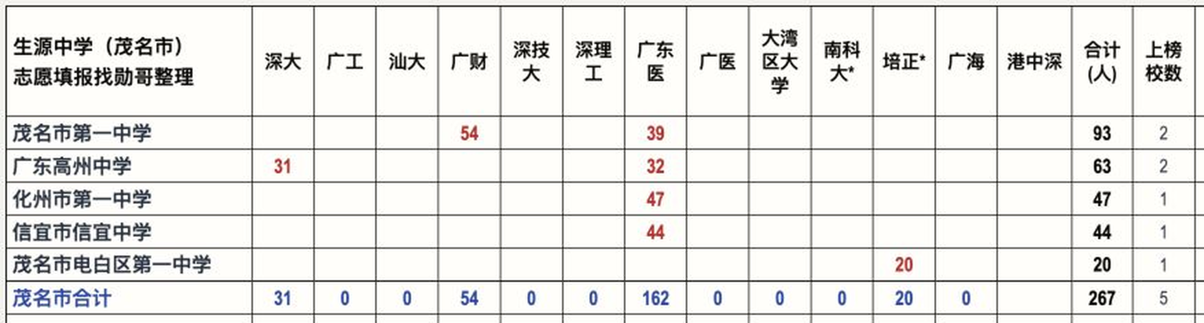 2026年广东高校新生来源高中数据图