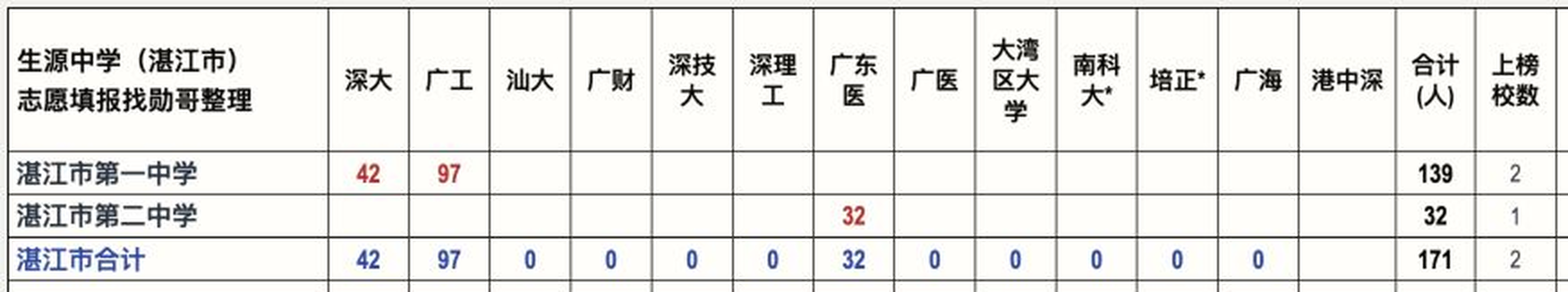 2026年广东高校新生来源高中数据图