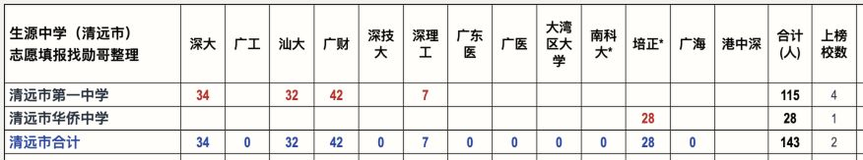 2026年广东高校新生来源高中数据图