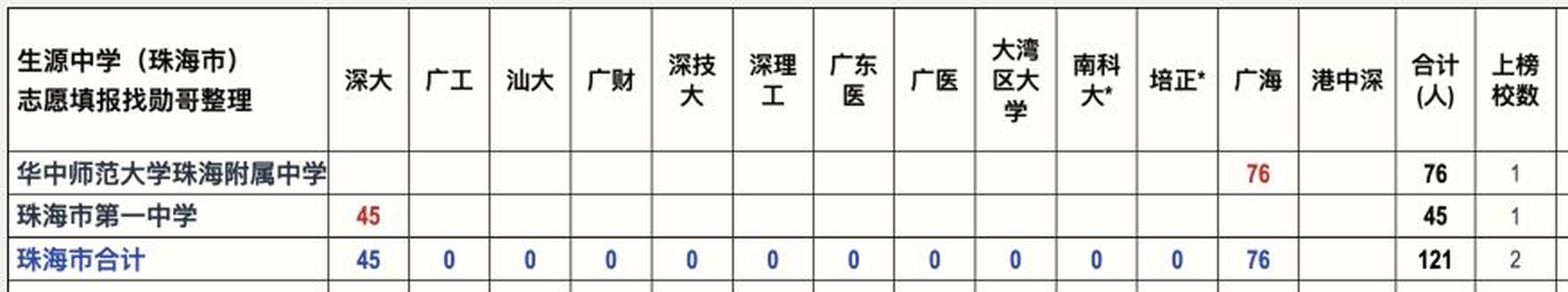 2026年广东高校新生来源高中数据图