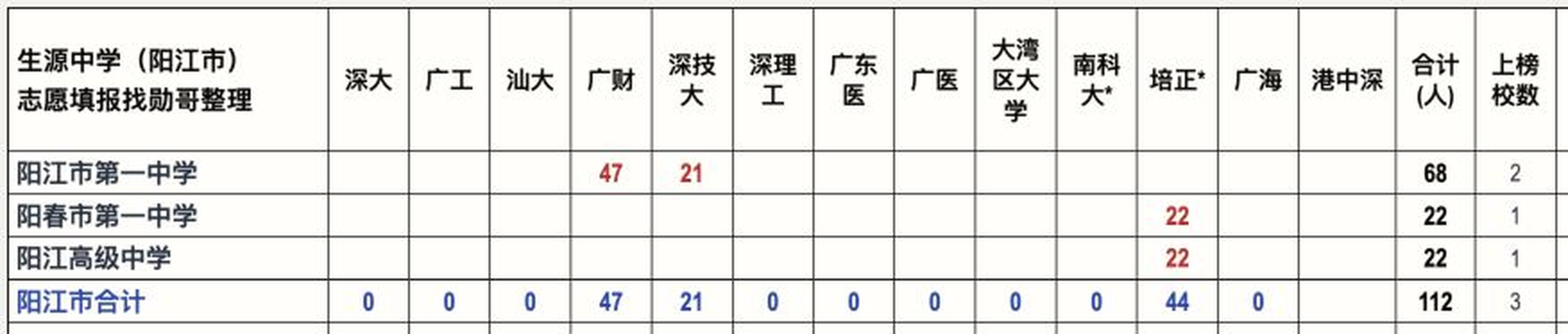 2026年广东高校新生来源高中数据图