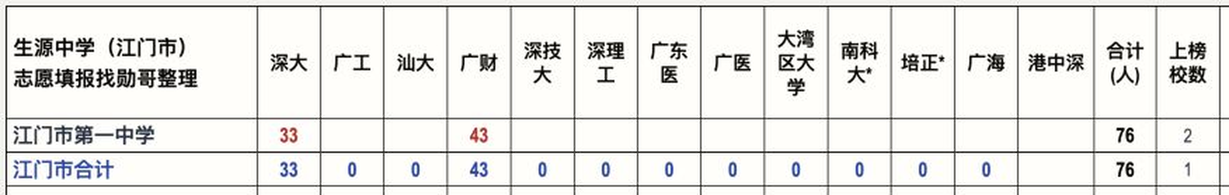 2026年广东高校新生来源高中数据图