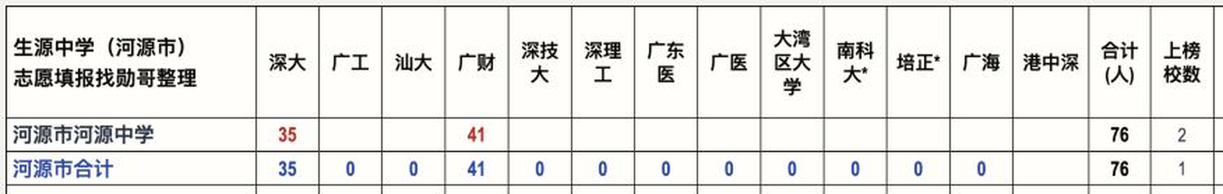 2026年广东高校新生来源高中数据图