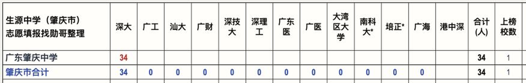 2026年广东高校新生来源高中数据图