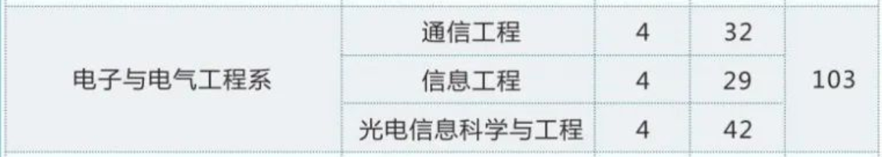 2025届三个专业人数