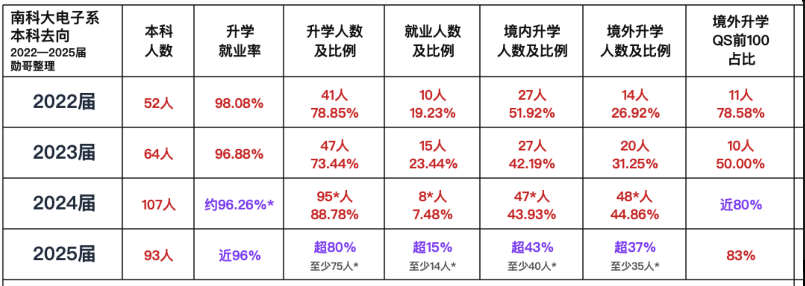 2025届本科毕业去向