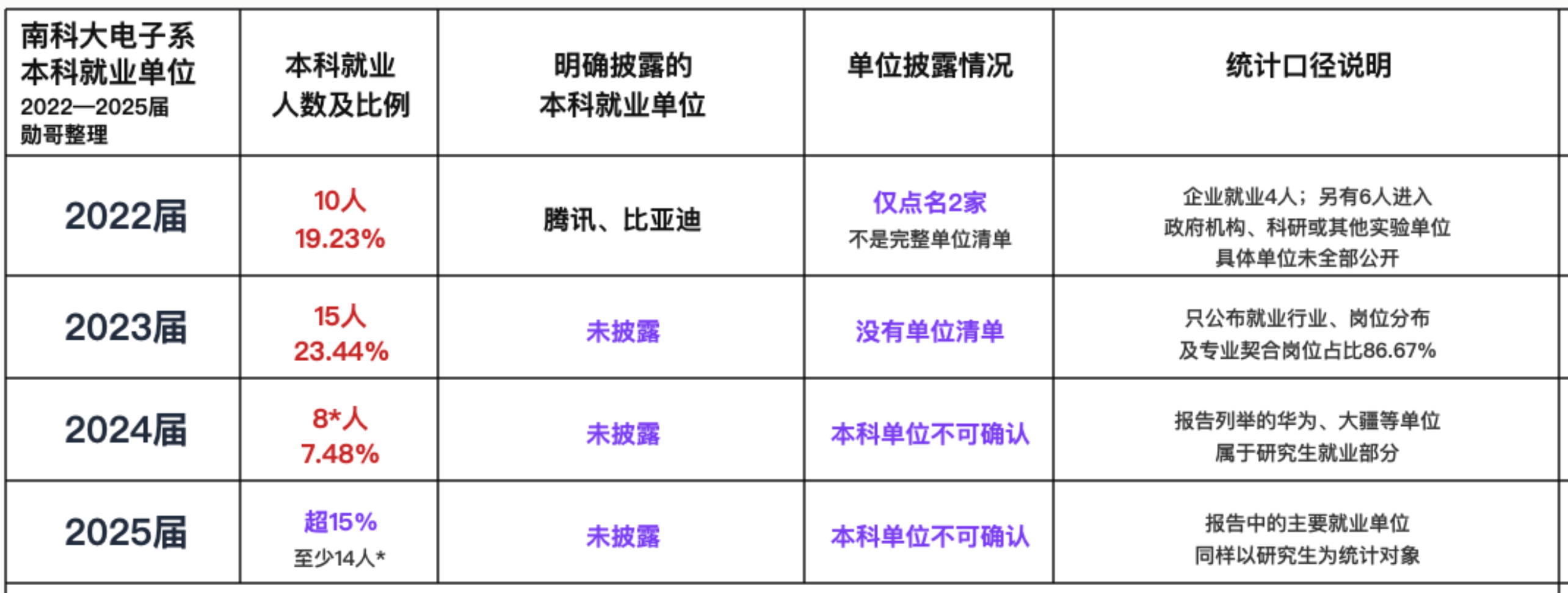2022至2025届升学就业数据
