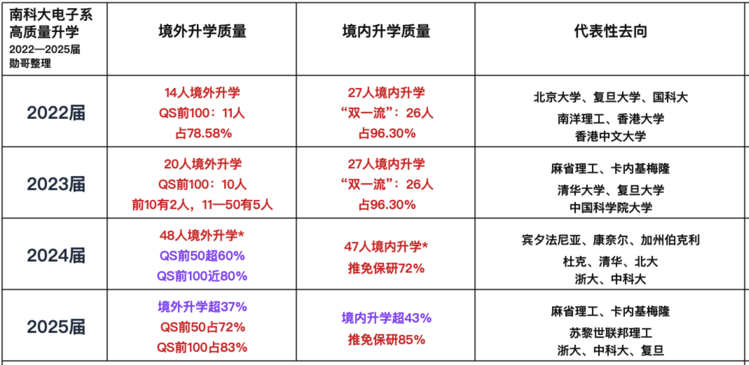 2022至2025届升学质量