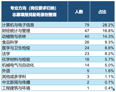 海关招录岗位专业方向人数