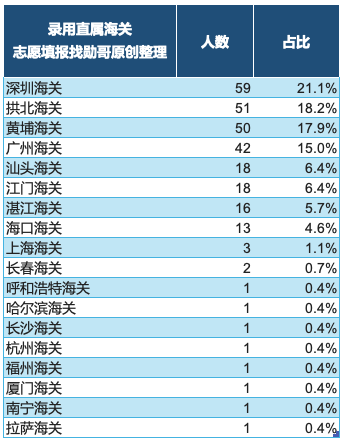 广东各海关单位录用人数