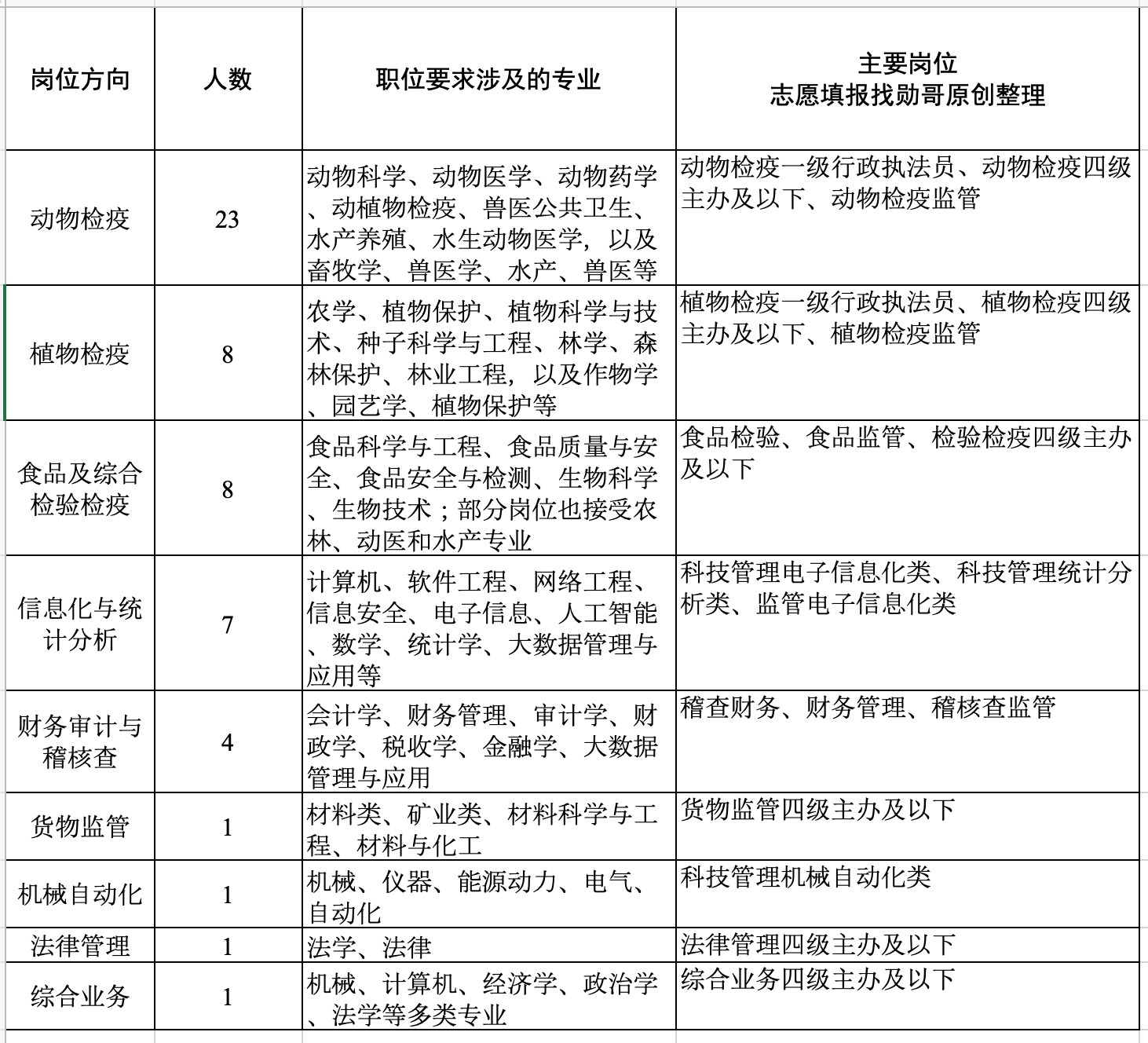 华南农业大学对应海关岗位专业要求