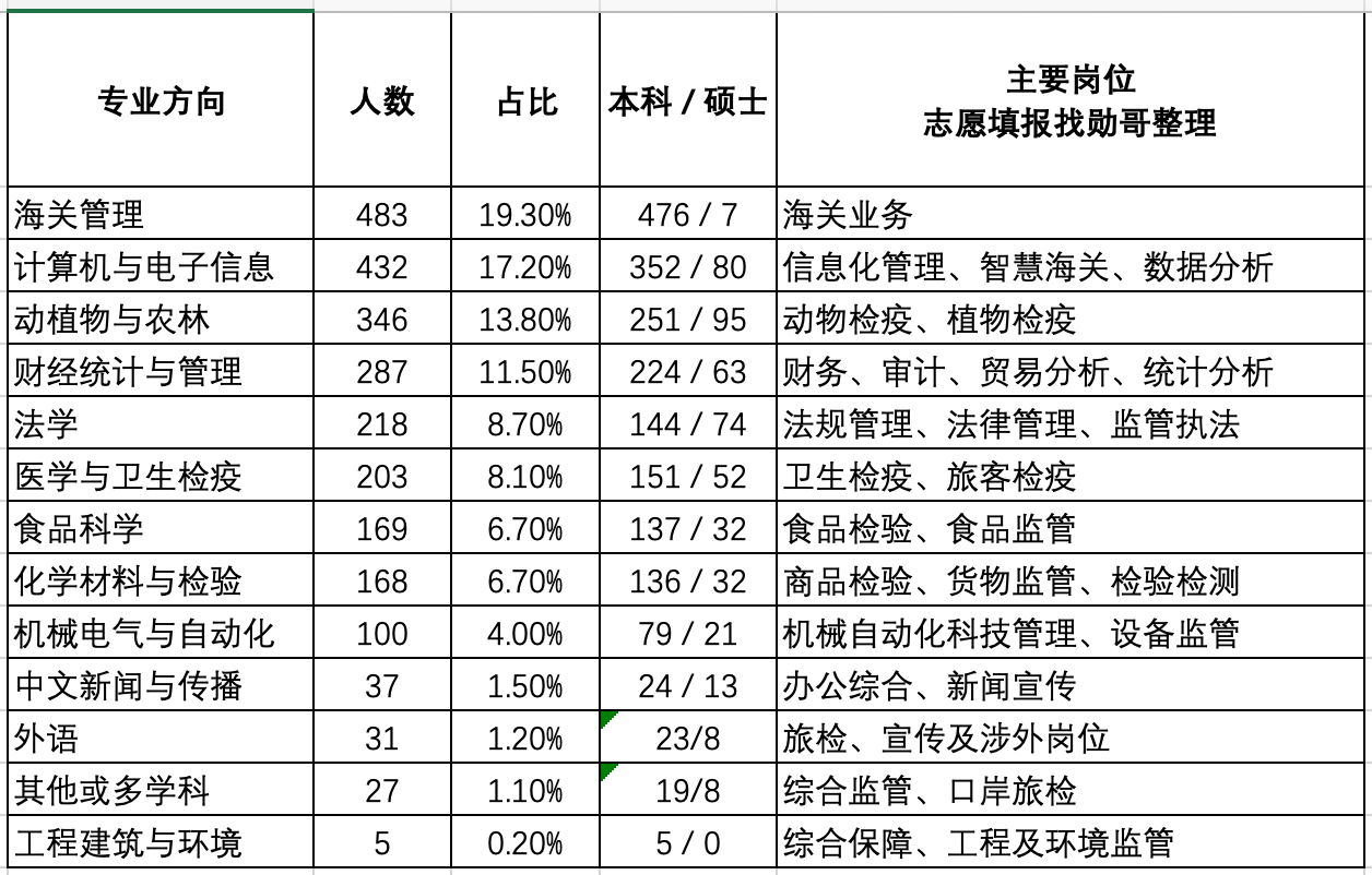 全国海关拟录用岗位专业要求分布