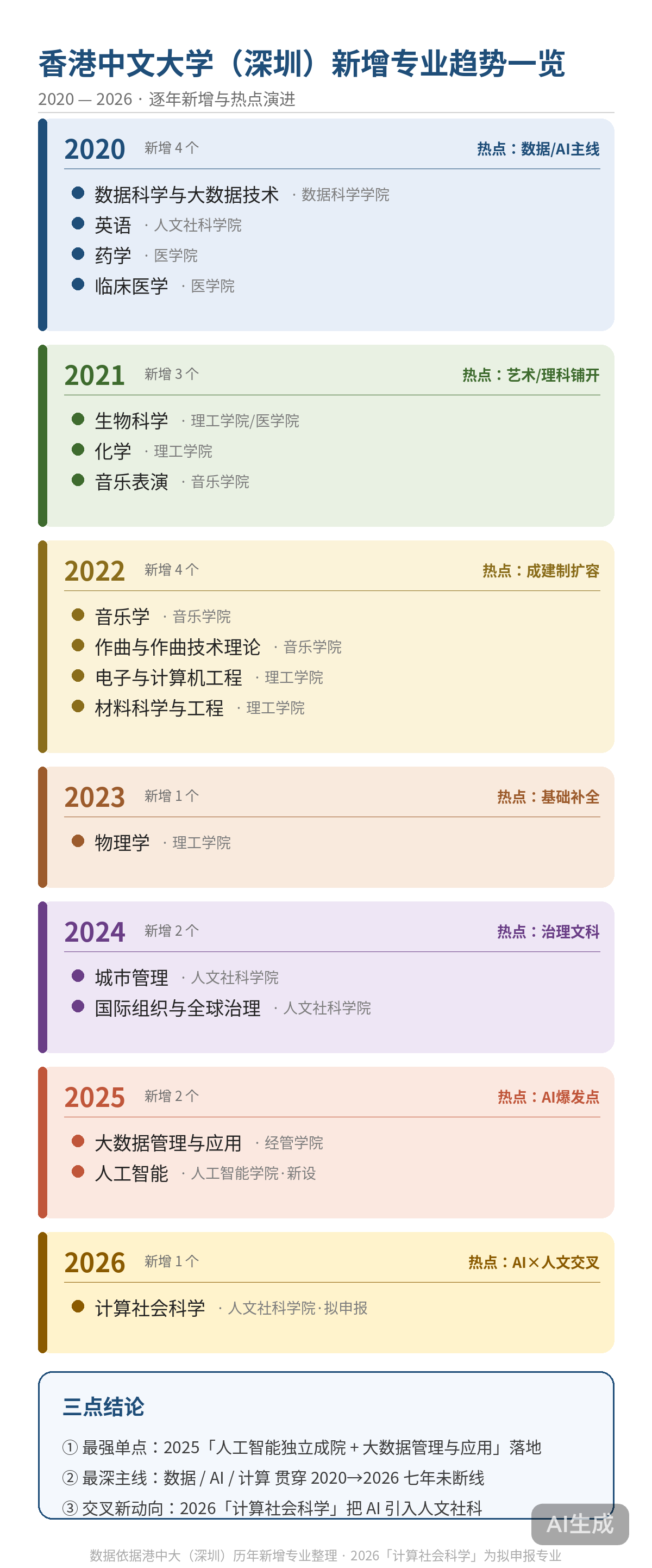 港中深人工智能与计算社会科学专业布局