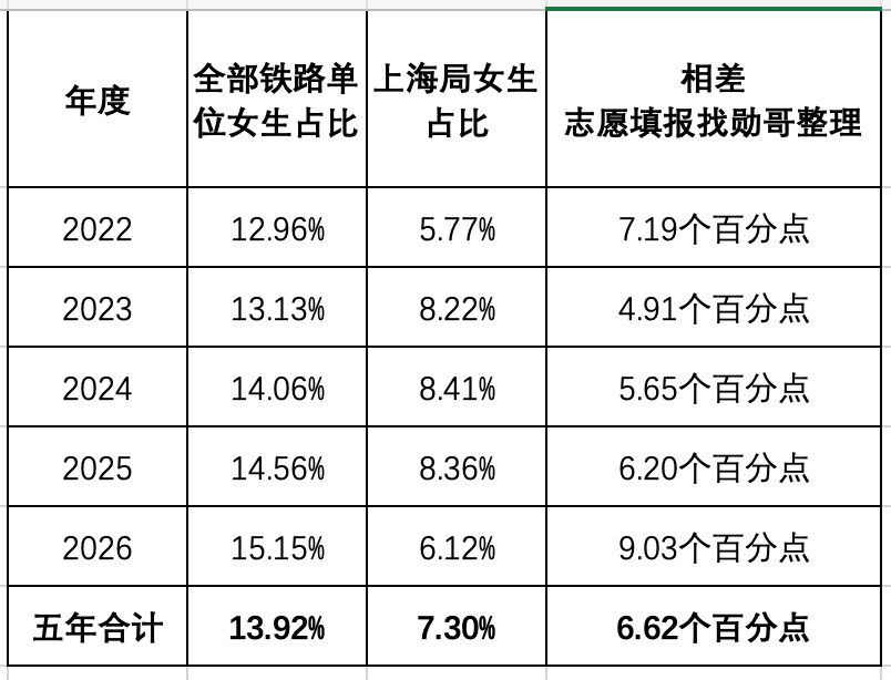 2022—2026年各铁路局女生录用占比数据