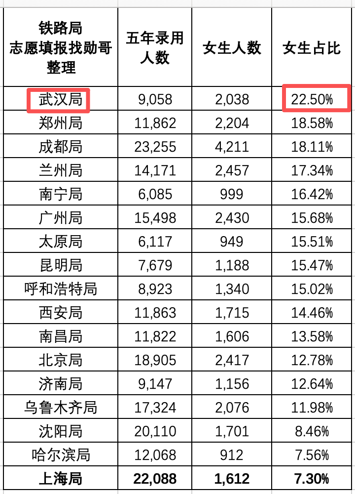 上海局女生录用专业数据
