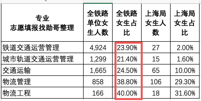 全国铁路单位录用女生较多的专业数据