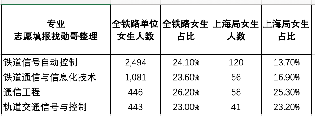 铁路信号与通信相关专业录用数据