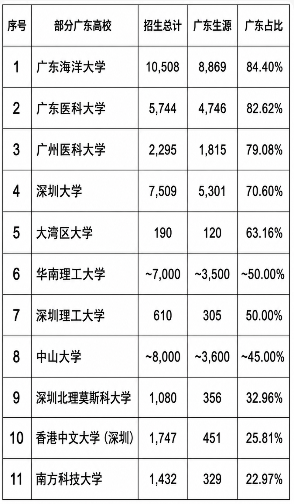2026部分高校广东生源人数与占比