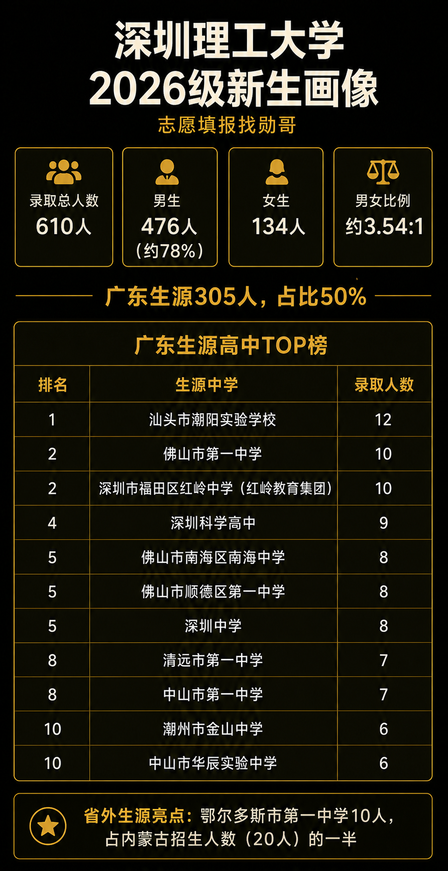 深圳理工大学2026级新生及广东生源高中数据