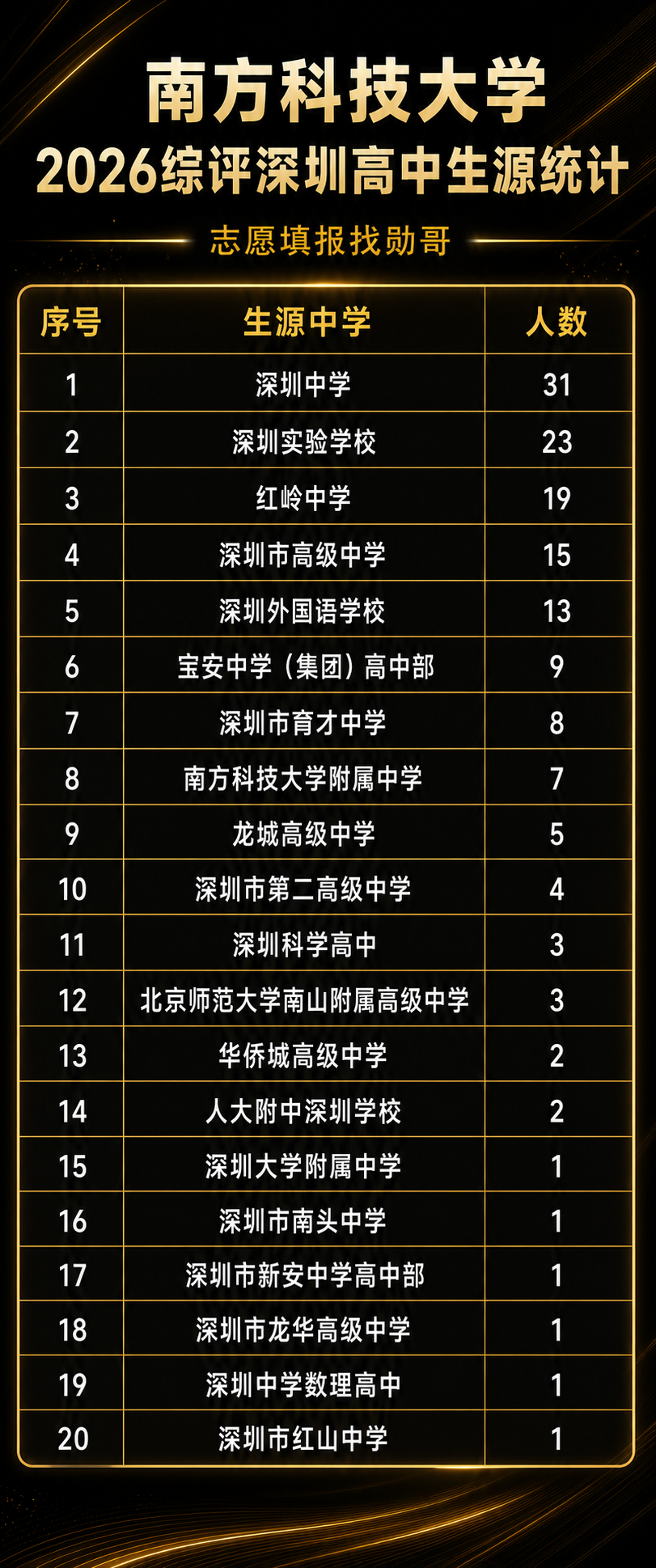 南方科技大学2026综评深圳高中生源统计