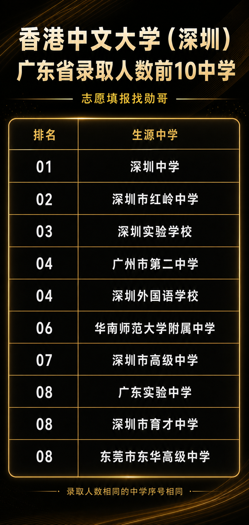 香港中文大学（深圳）广东录取人数前10中学