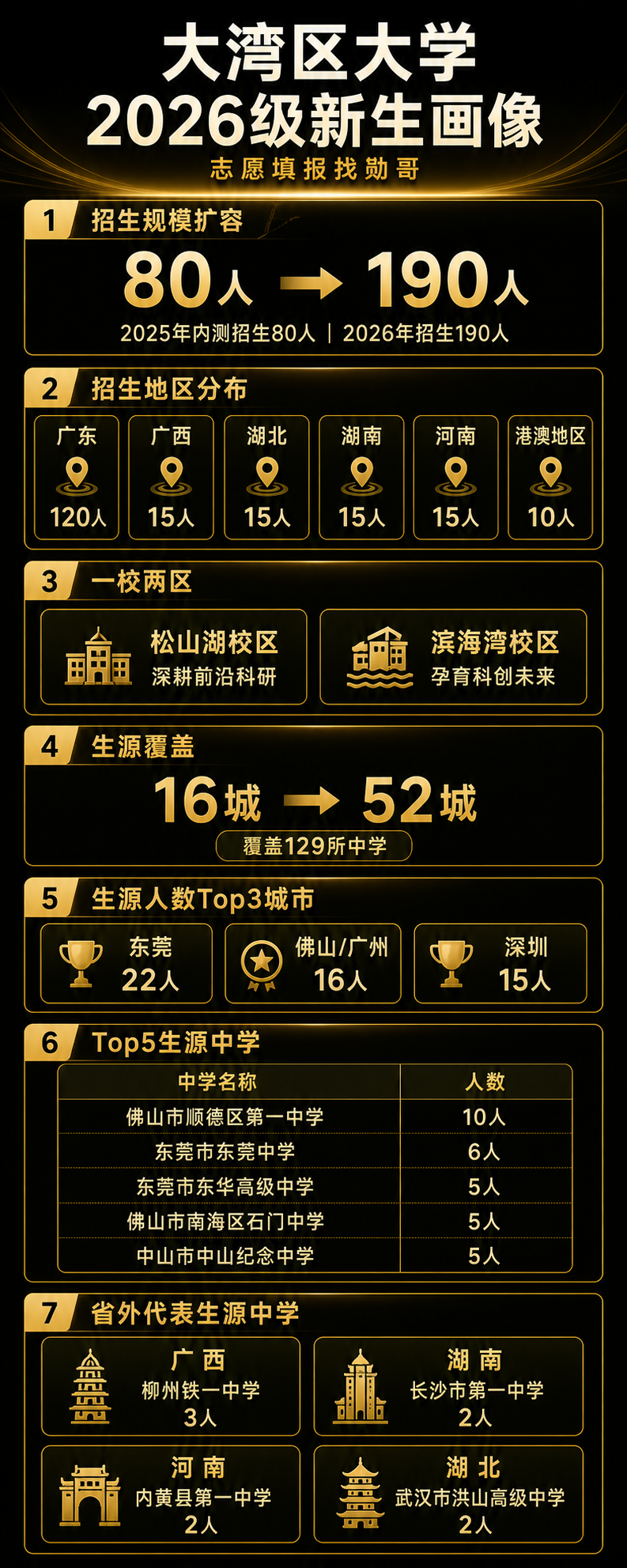 大湾区大学2026级新生画像