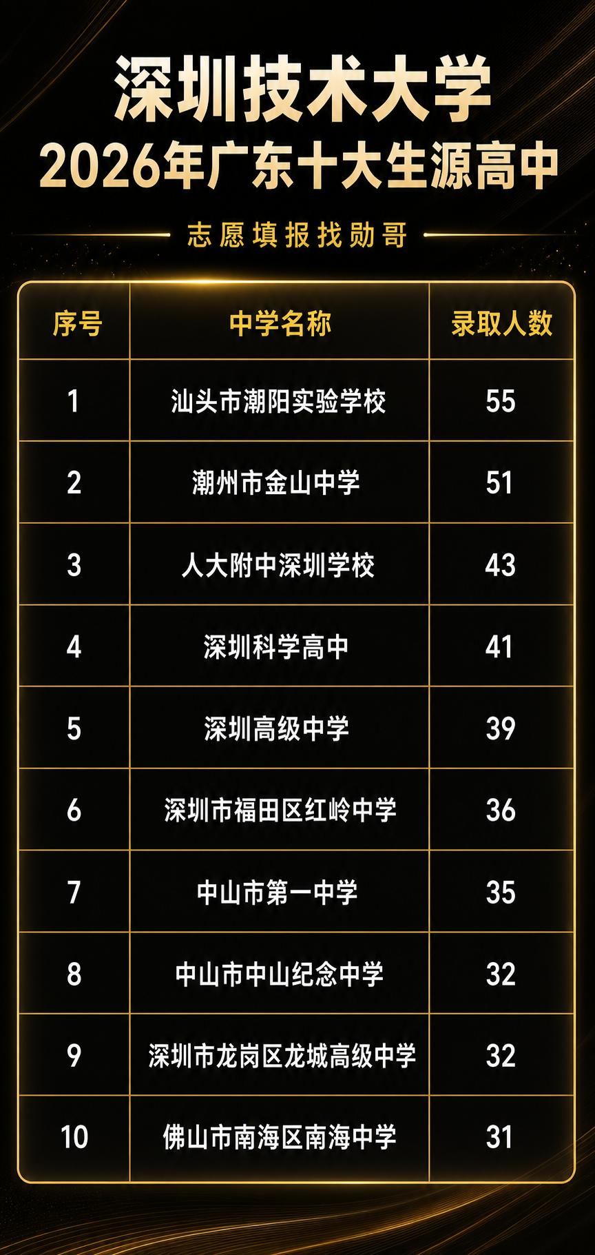 深圳技术大学2026年广东十大生源高中
