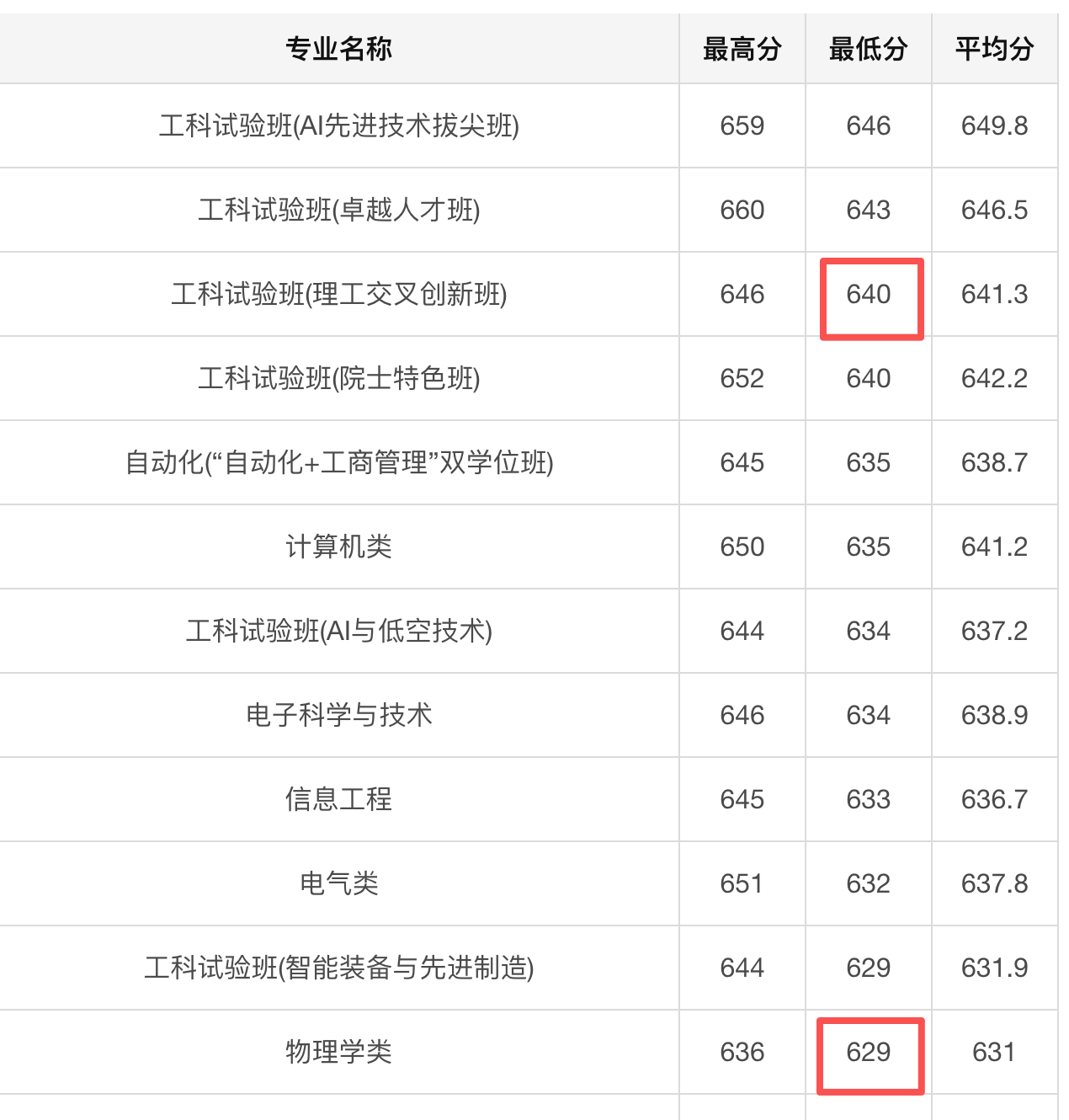 2025年广东物理类相关专业录取分数对比