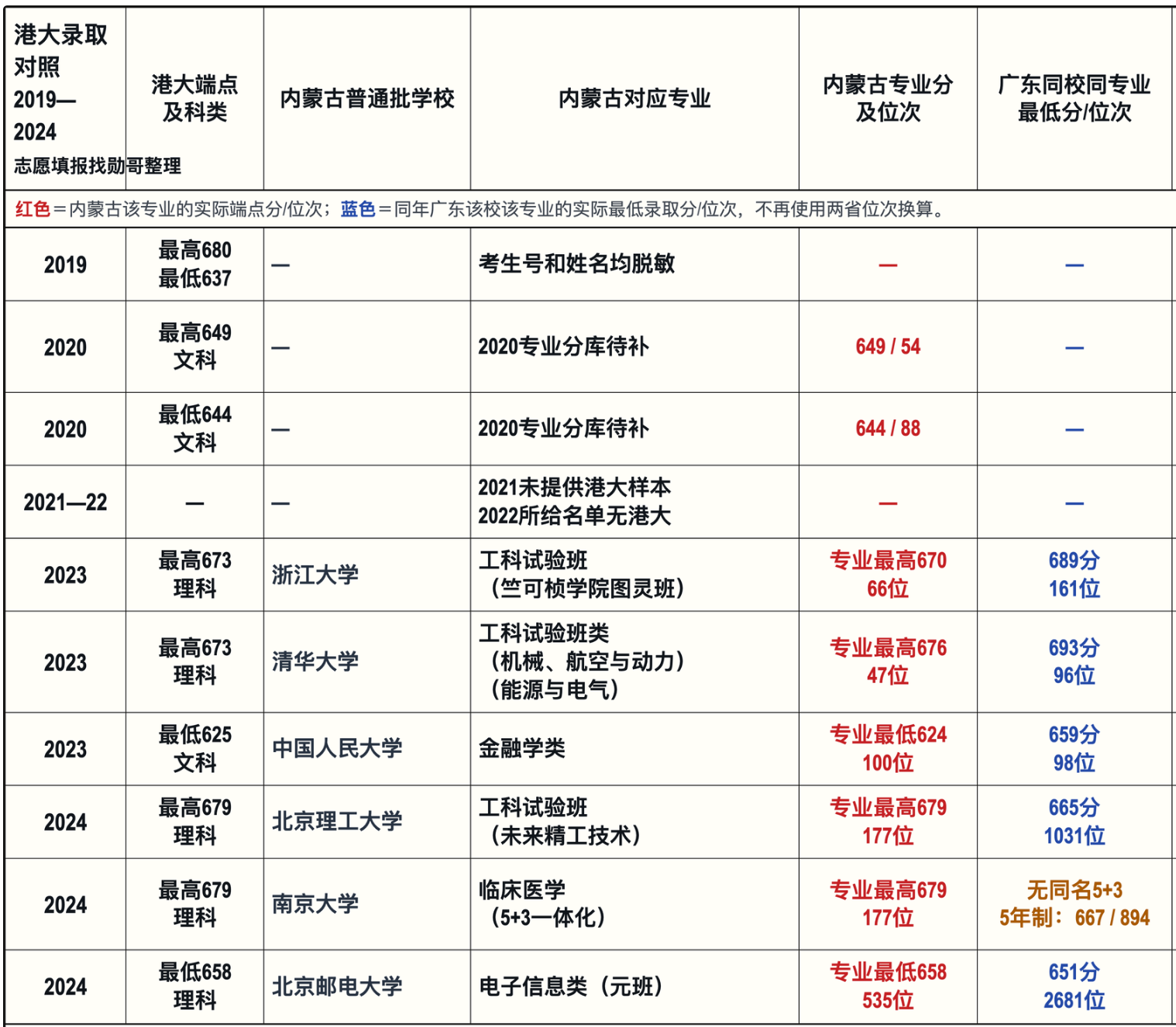 香港大学2019—2024年录取样本与广东同位次专业对照
