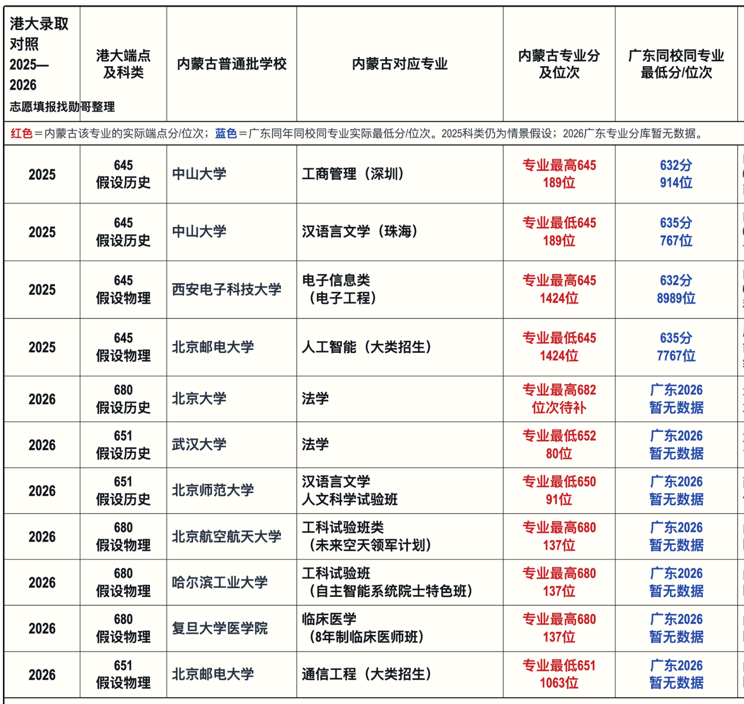 香港大学2025—2026年录取样本与广东同位次专业对照