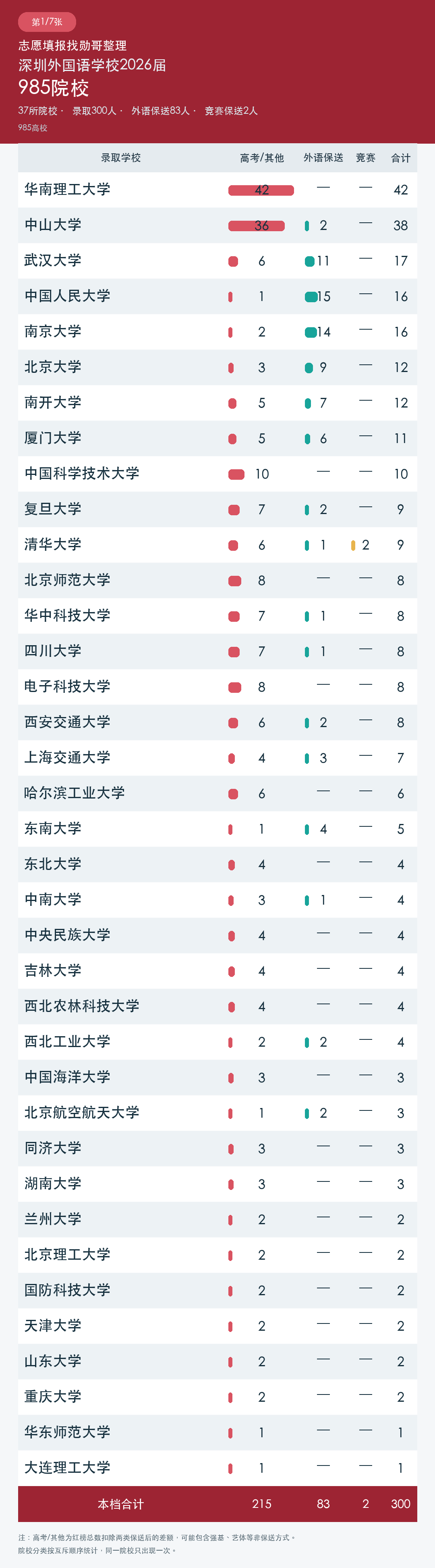 985院校录取统计