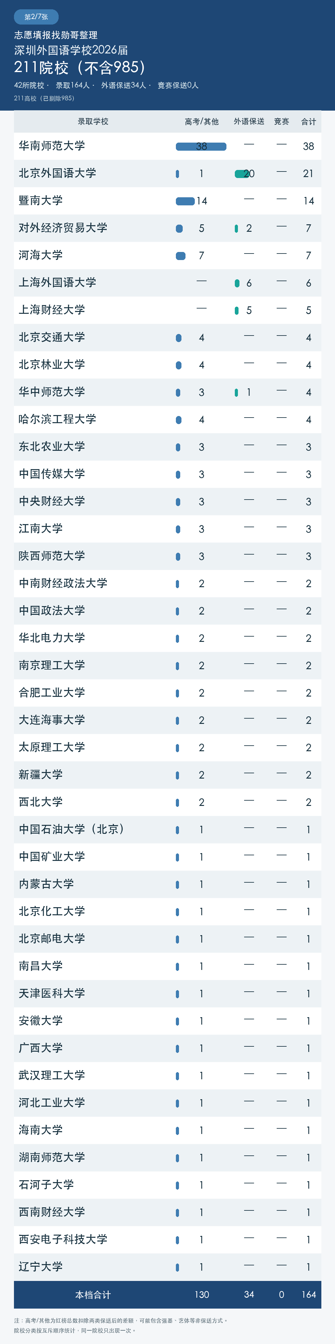 211院校录取统计