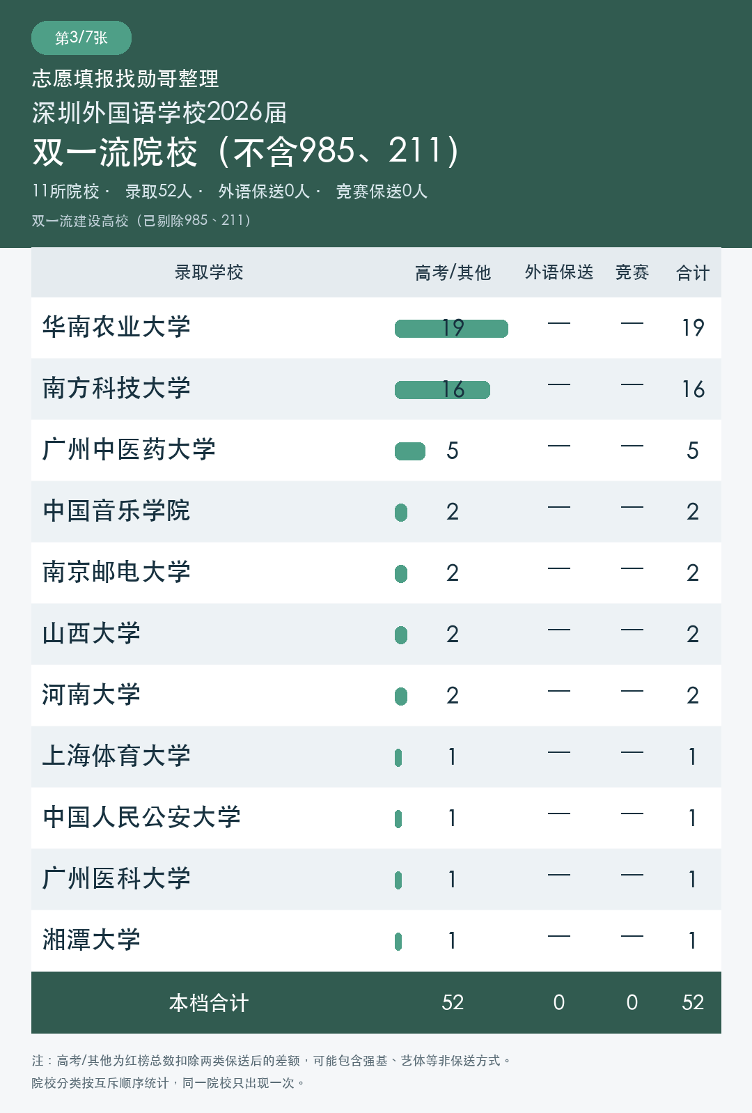 双一流院校录取统计