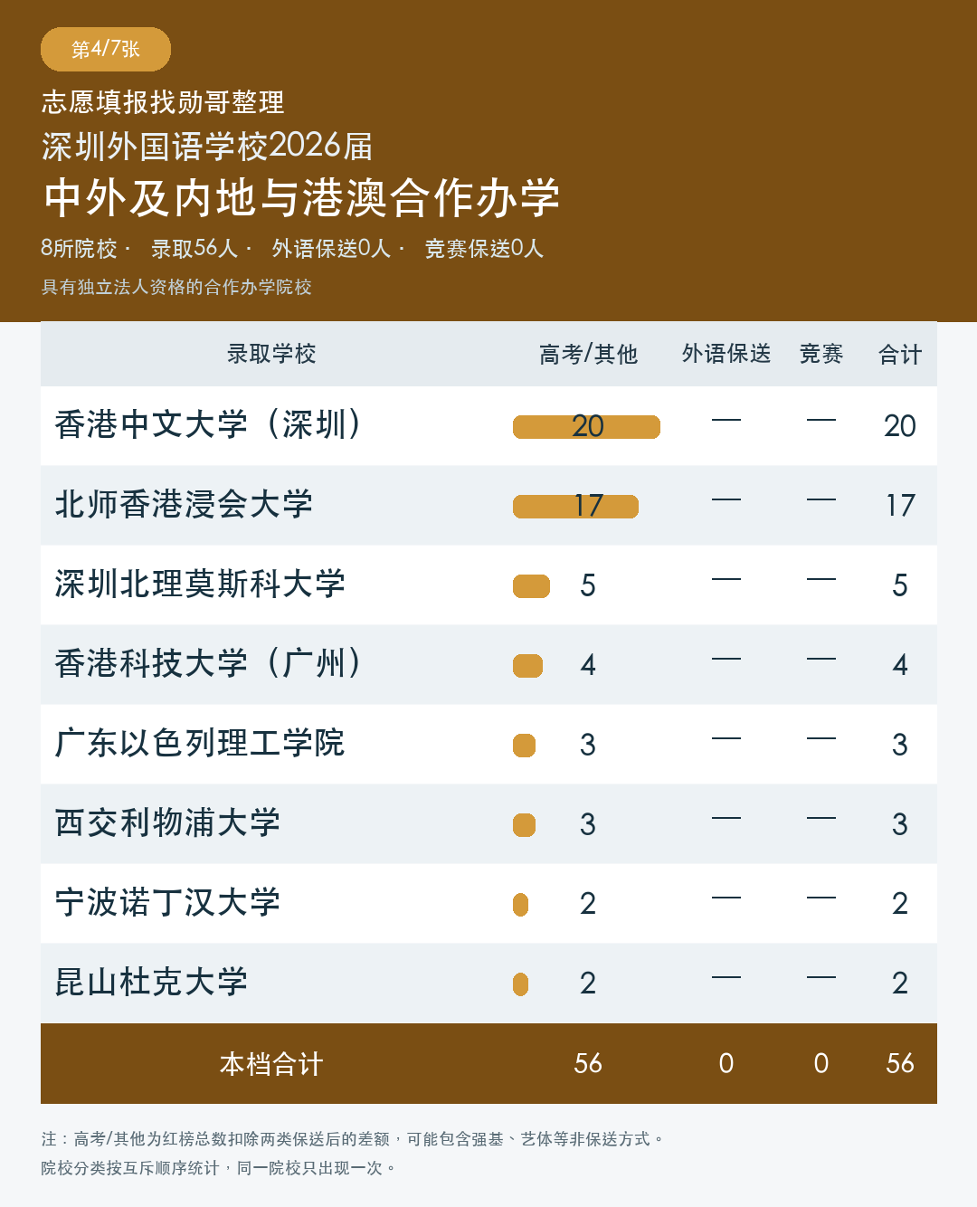 中外及内地与港澳合作办学录取统计