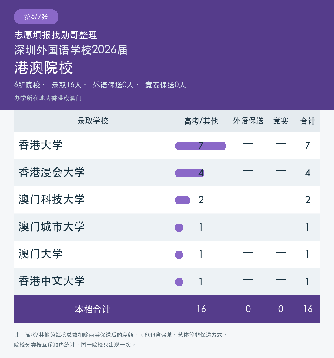 港澳院校录取统计